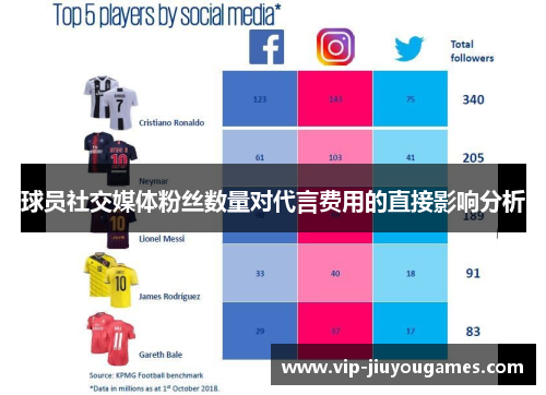 球员社交媒体粉丝数量对代言费用的直接影响分析